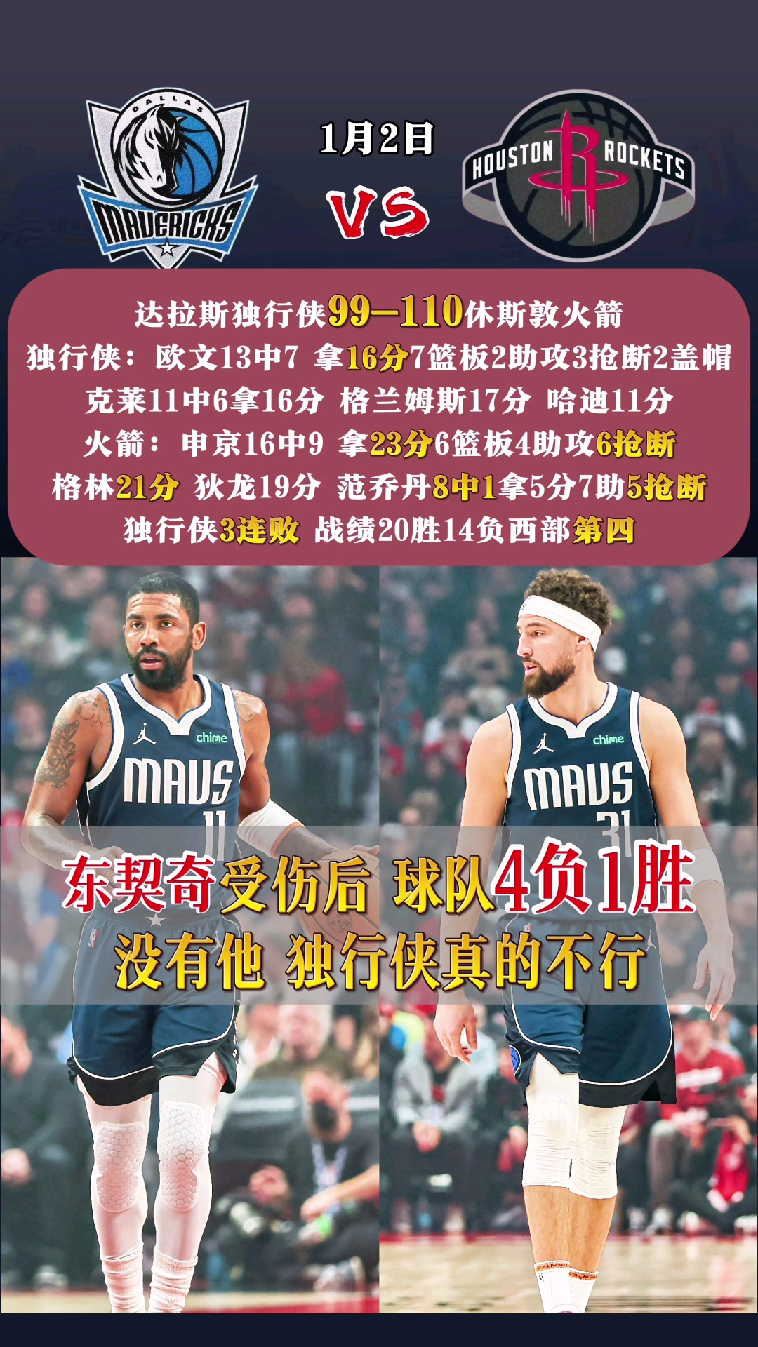 雷霆不敌独行侠，遭遇四连败